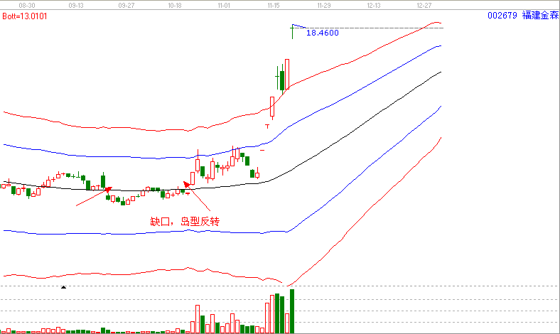 當下暴利的形態—島型反轉