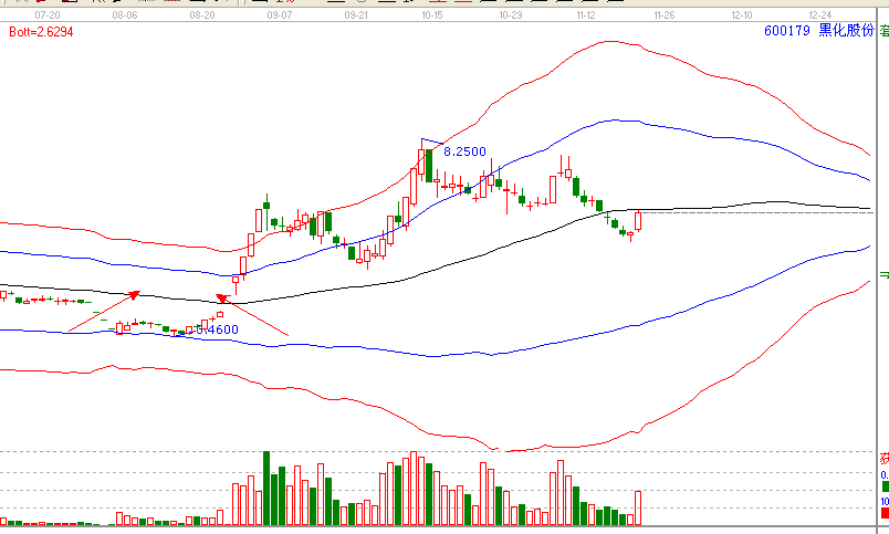 當下暴利的形態—島型反轉