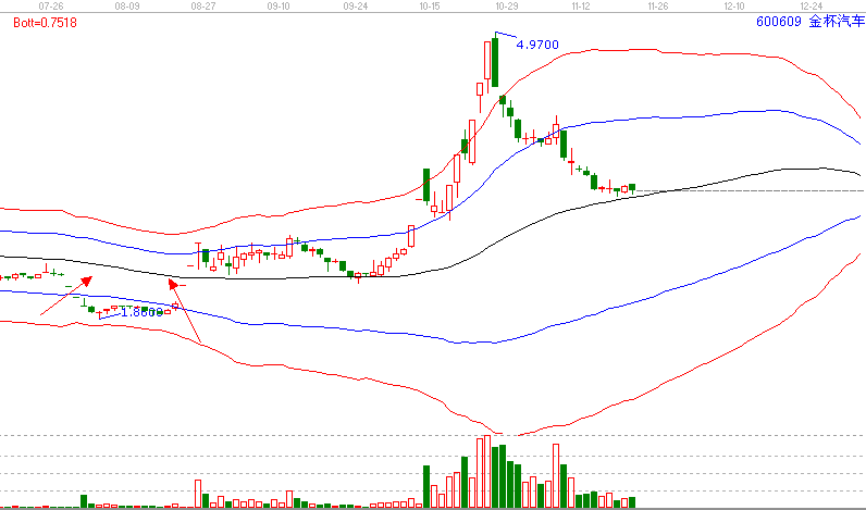 當下暴利的形態—島型反轉