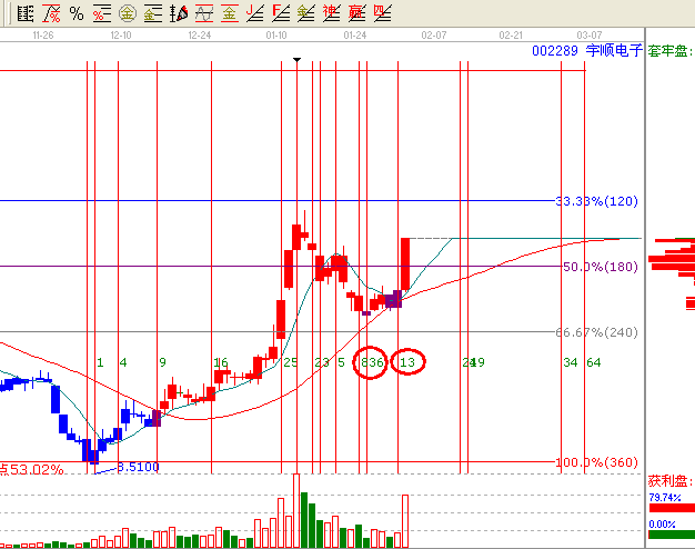 強(qiáng)勢(shì)個(gè)股的二次買(mǎi)點(diǎn)—002289