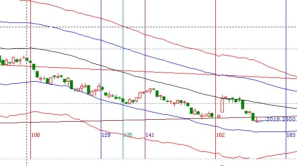 江恩看盤—9月24日早盤策略