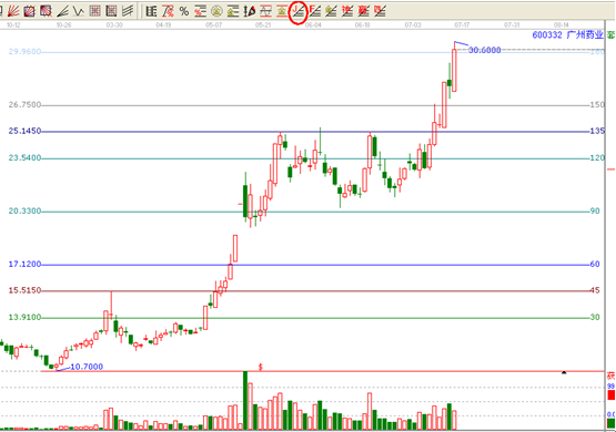 江恩價格循環線
