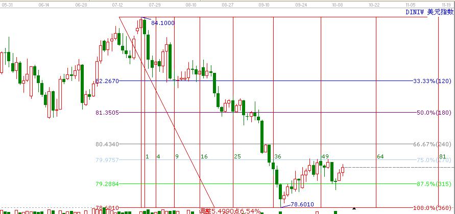 美元指數反彈止步于270度位置