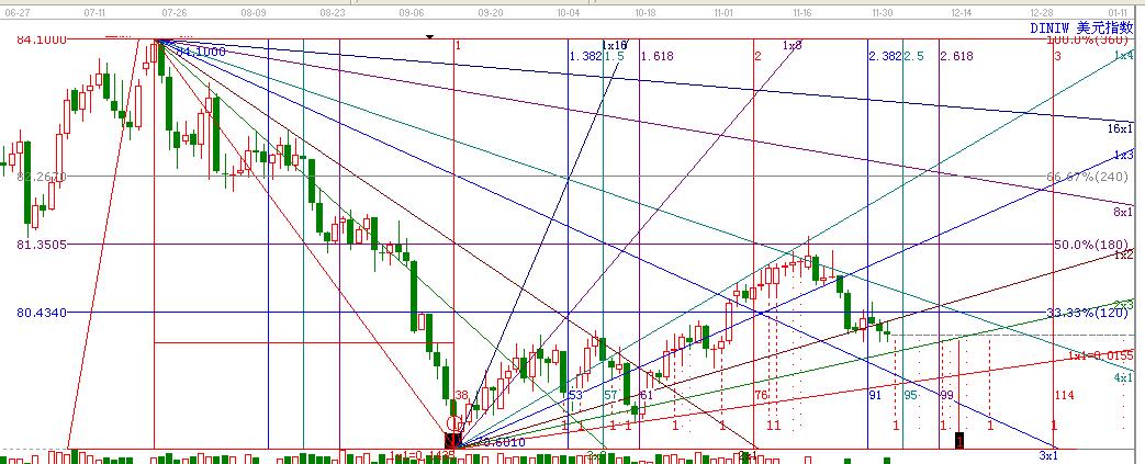 美元指數角度線解析
