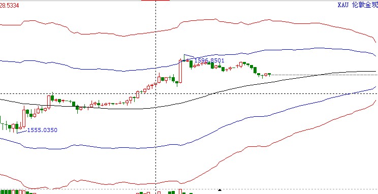 震蕩后繼續上攻