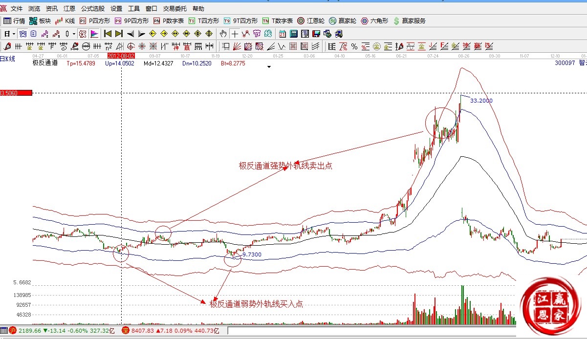 贏(yíng)家江恩股票行情軟件解析圖