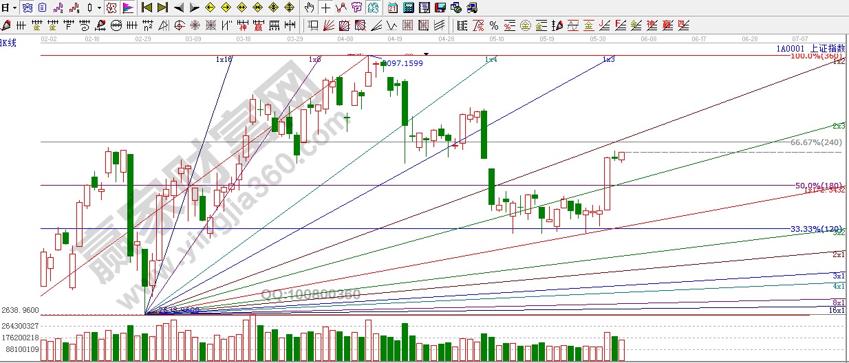 江恩波段百分比、角度線