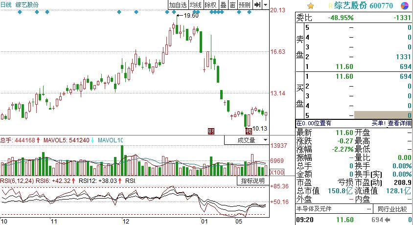 綜藝股份買盤賣盤