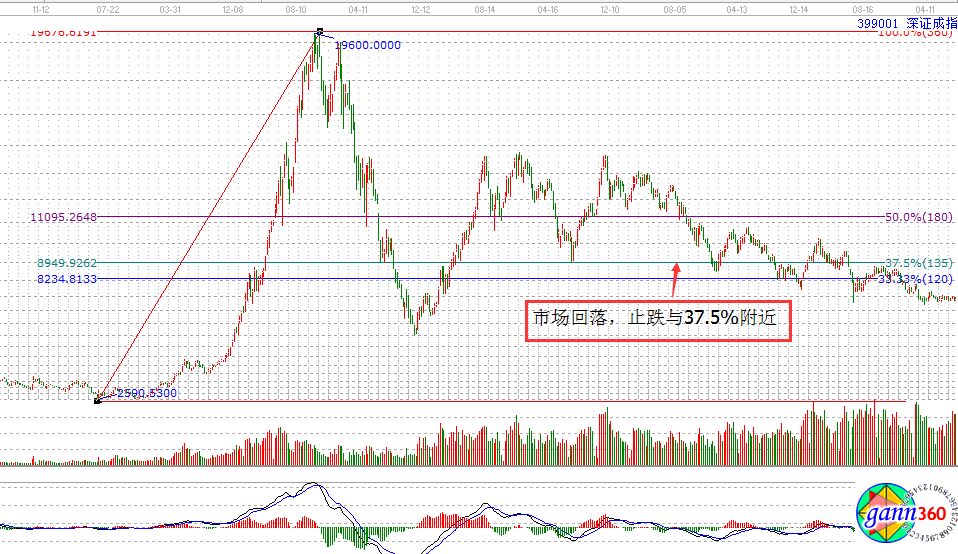 百分比回撤水平的實戰應用