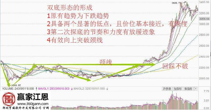 上證指數走勢圖