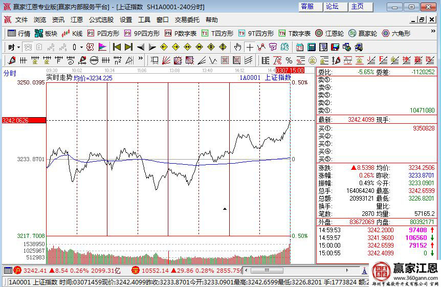 上證指數(shù)分時(shí)走勢(shì)圖