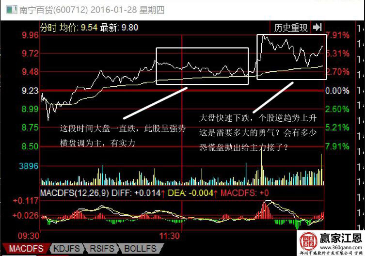 南寧百貨2016年1月28日分時(shí)走勢(shì)圖