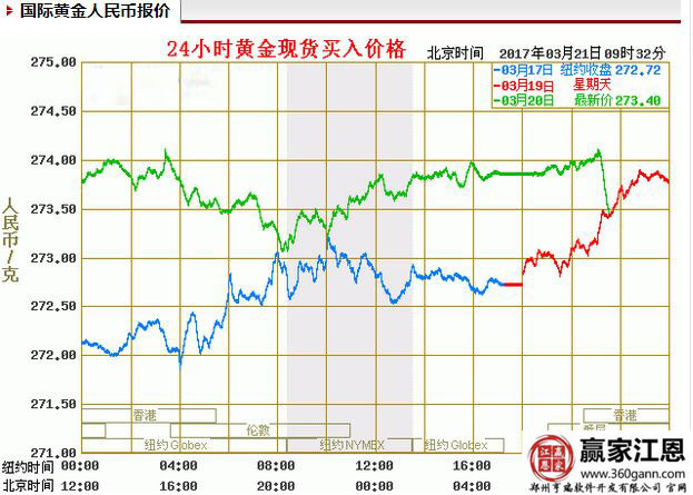 國際黃金截止到3月20日的一個報價情況