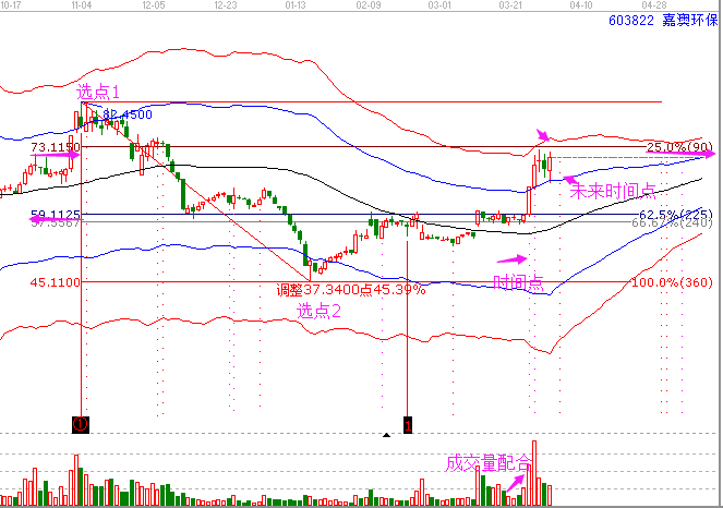 嘉澳環保 603822 極反通道三步分析法圖.png