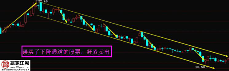 誤買了下降通道的股票,趕緊賣出.jpg