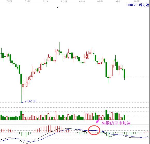 科力遠 600478 macd死叉.jpg