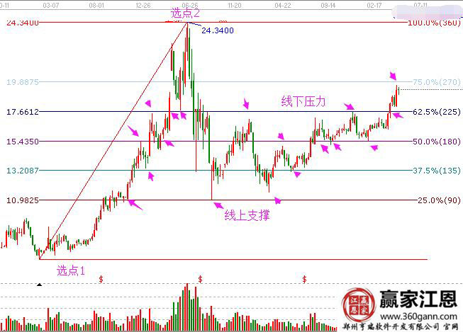 華域汽車 周線江恩波段百分比圖.jpg