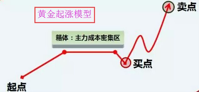 黃金起漲模型.jpg
