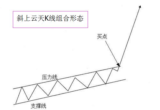 斜上云天K線組合形態.jpg