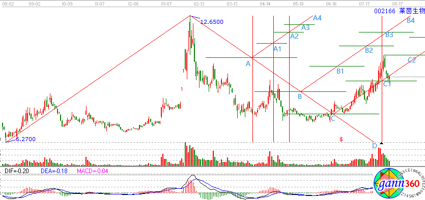 萊茵生物走勢分析