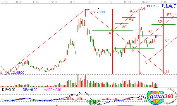 均勝電子轉折趨勢線解析