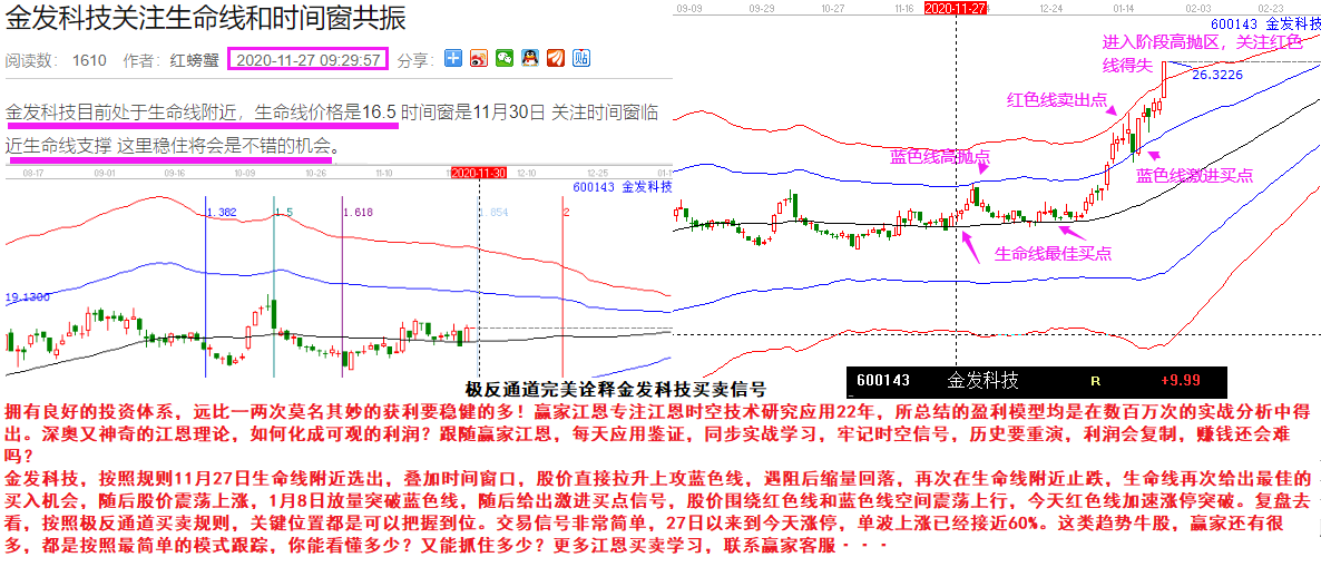 贏家江恩實戰案例