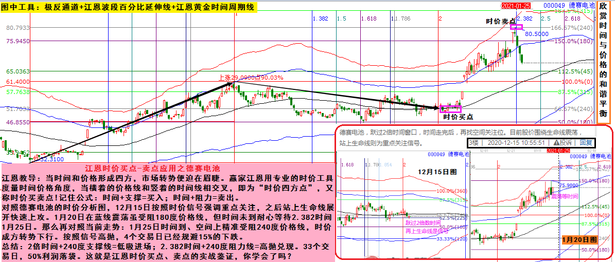 贏家江恩實戰案例