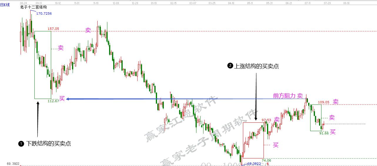 十二宮買賣點(diǎn)